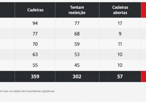 Potencial mínimo de renovação das cinco maiores assembleias do país não chega a 20%; especialistas explicam motivos